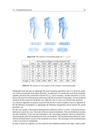 5.3. Computational Issues                                                                              53




                                                                                1
                     Figure 5.10: The clustered β-environment graphs for β = 1, 2 , 0.

                                   # of vertices of degree k in the clustered 1-EG
                           torus    cup head skull puppet cap pharaoh                      tori
               # points     310    2650 1487 698            695      371     2286          620
                k=1          5       0       20      21      14       13       14           13
                k=2         105      0      271     193     180      158      447          211
                k=3         175    100      474     349     396      179     1104          343
                k=4         25     2550 722         133     105       21      721           53
                k=5          0       0       0       2        0        0       0            0
               # edges      420    5250 2436 998            991      475     3552          838

              Table 5.4: The statistics of vertex degrees for the clustered 1-environment graph.


Independent from the type of supergraph, the main remaining algorithmic task is to check the empti-
ness of the environments of the edges efﬁciently. An approach is to consider the set of all environments
together, and check the containment of points by e.g. space-sweeping. Another alternative is to pre-
process the points for efﬁcient query processing with the environment of the edges. Yao has proposed
solutions for that mainly for the planar case, under the view of worst-case efﬁcient data structures.
As a heuristic approach we propose to proceed like for the k-nearest neighbor search of Appendix B.
For the Delaunay triangulation as supergraph, the Delaunay triangulation can be used for the search
procedure, too.
For the sector graph, a hierarchical tetrahedrization deﬁned as follows is useful. A hierarchical tetra-
hedrization is given by a tree. The nodes of the tree represent tetrahedra. The root tetrahedron envelops
all other tetrahedra. Every non-leaf-tetrahedron t has succeeding tetrahedra which are deﬁned by a
split point p that splits the tetrahedron into four sub-tetrahedra. The tetrahedrization deﬁned by a hier-
archical tetrahedrization consists of the tetrahedra at its leaves. The advantage of this tetrahedrization
is that it can easily be manipulated.
In order to check for emptiness, we ﬁrst search for the tetrahedra incident to the edge e under consid-
 