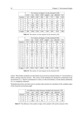 54                                                                         Chapter 5: Environment Graphs


                                   # of vertices of degree k in the clustered 1 -EG
                                                                              2
                          torus     cup head skull puppet cap pharaoh                      tori
              # points     310     2650 1487 698             695      371     2286         620
               k=1          0        0       4       2        1        3        1           2
               k=2         47        0      112      52       53       84     147           97
               k=3         159     100      384     318      271      181     774          319
               k=4         91      2450 914         295      293       91     1077         168
               k=5         13      100       66      30       74       12     261           33
               k=6          1        0       7       1        3        0       26           1
              # edges      500     5300 2704 1198 1240 569                    4193         998
                     Table 5.5: The statistic of vertex degrees for the clustered 1 -EG.
                                                                                  2


                                   # of vertices of degree k in the clustered 0-EG
                          torus    cup head skull puppet cap pharaoh                        tori
              # points     310    2650 1487 698             695      371     2286          620
               k=1          0       0       0        0       0        0        0              0
               k=2          7       0       18      14       1       31        11            14
               k=3         59      51      113      84       31      101      174          124
               k=4         121    1626 367         271      227      129      571          237
               k=5         82     717      550     217      254      86       736          160
               k=6         33     203      414      97      143      17       682            68
               k=7          7      52       23      13       28       7        95            16
               k=8          1       1       2        2      10        0       13             1
               k=9          0       0       0        0       1        0        3              0
              k = 10        0       0       0        0       0        0        0              0
              k = 11        0       0       0        0       0        0        0              0
              k = 12        0       0       0        0       0        0        1              0
              # edges      670    5916 3627 1569 1708 731                    5704          1338
                      Table 5.6: The statistic of vertex degrees for the clustered 0-EG.


eration. Then further tetrahedra are determined successively by using the family of β-environments to
deﬁne a distance function around e. The vertices of the tetrahedra are checked for containment in the
environment E(e). Search is terminated if a vertex is in the environment, or if the distance deﬁned by
E(e) is completely exhausted.
Tetrahedrizations have also been used as auxiliary data structure for calculation of the candidate edges
of the clustered environment graph.

                           # of difference edges between standard and clustered β-EG
                          torus cup head skull puppet cap pharaoh tori
              # points     310 2650 1487 698              695    371     2286     620
               β=1          6       50     17      6       8       9       11      30
                    1
               β=2          4       50      4      1       2       5       10      39
               β=0          2      226     10     16       7       3       55      69

       Table 5.7: The difference of the number of edges of the standard β-EG and the clustered β-EG.
 