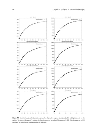 80                                                                           Chapter 7: Analysis of Environment Graphs


                                 semi-sphere                                                          semi-sphere
                                                                           1400
       700                                     distancevalues                                                       distancevalues
                                                                           1200
       600
                                                                           1000
       500
                                                                           800
       400
                                                                           600
       300

       200                                                                 400

       100                                                                 200

         0                                                                   0
             0   10   20    30 40 50 60 70              80      90   100          0   10   20    30 40 50 60 70              80      90   100
                           outersurfacepartofatorus                                             outersurfacepartofatorus
       800                                                                 1400
                                               distancevalues                                                       distancevalues
       700                                                                 1200
       600
                                                                           1000
       500
                                                                           800
       400
                                                                           600
       300
                                                                           400
       200

       100                                                                 200

         0                                                                   0
             0   10   20    30 40 50 60 70              80      90   100          0   10   20    30 40 50 60 70              80      90   100
                           innersurfacepartofatorus                                             innersurfacepartofatorus
       800
                                               distancevalues              1400                                     distancevalues
       700
                                                                           1200
       600
                                                                           1000
       500
                                                                           800
       400

       300                                                                 600

       200                                                                 400

       100                                                                 200

         0                                                                   0
             0   10   20   30   40 50 60           70   80      90   100          0   10   20   30   40 50 60           70   80      90   100
                                planarsquare                                                         planarsquare
       600                                                                 1200
                                               distancevalues                                                       distancevalues
       500                                                                 1000

       400                                                                 800


       300                                                                 600

       200                                                                 400

       100                                                                 200

         0                                                                   0
             0   10   20   30   40    50   60      70   80      90   100          0        20        40         60           80           100



Figure 7.8: Empirical analysis for the randomly sampled objects (lower point density on the left and higher density on the
right) of the shortest distance of a point to the 1-environment of any edge of the clustered 1-EG. Only distances up to 100
percent of the length of the considered edge are displayed.
 