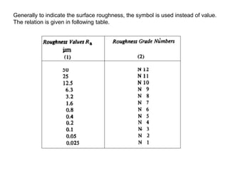 Generally to indicate the surface roughness, the symbol is used instead of value.
The relation is given in following table.
 