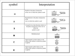 symbol Interpretation
Parallel to the plane of projection
of the view in which the symbol is used
Perpendicular to the plane of projection
of the
view in which the symbol is used
Crossed in two slant direction relative to
the plane of projection of the view in
which the
symbol is used
Multidirectional
Approximately circular relative to the
centre of the surface to which the symbol
is applied
Approximately radial relative to the
centre of the surface to which the symbol
is applied
 
