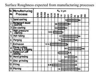 Surface Roughness expected from manufacturing processes
 