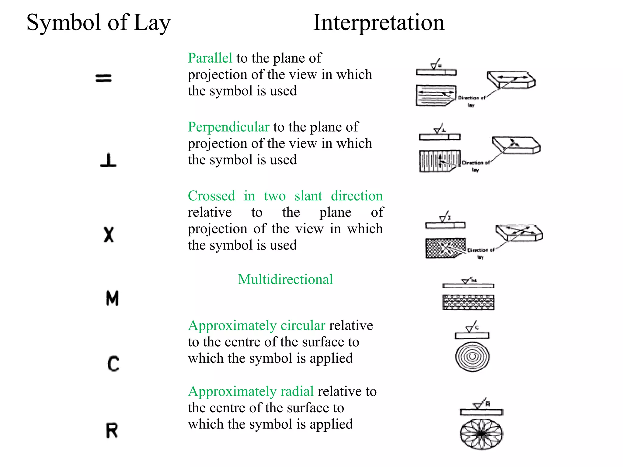 Symbol of Lay Interpretation
Parallel to the plane of
projection of the view in which
the symbol is used
Perpendicular to the plane of
projection of the view in which
the symbol is used
Crossed in two slant direction
relative to the plane of
projection of the view in which
the symbol is used
Multidirectional
Approximately circular relative
to the centre of the surface to
which the symbol is applied
Approximately radial relative to
the centre of the surface to
which the symbol is applied
 