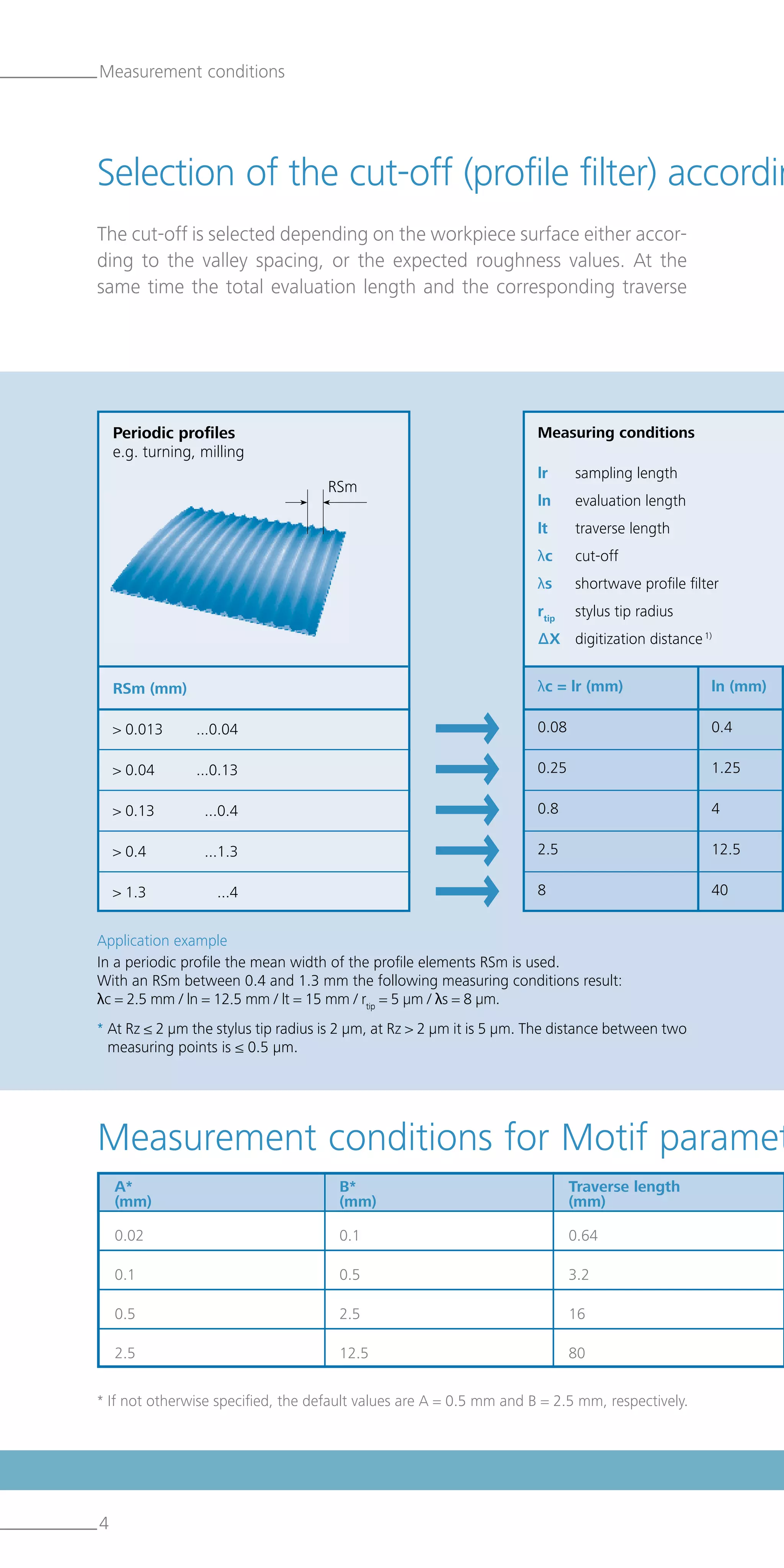 4
Selection of the cut-off (profile filter) accordin
The cut-off is selected depending on the workpiece surface either accor-
ding to the valley spacing, or the expected roughness values. At the
same time the total evaluation length and the corresponding traverse
Application example
In a periodic profile the mean width of the profile elements RSm is used.
With an RSm between 0.4 and 1.3 mm the following measuring conditions result:
λc = 2.5 mm / ln = 12.5 mm / lt = 15 mm / rtip
= 5 µm / λs = 8 µm.
Periodic profiles
e.g. turning, milling
RSm (mm)
> 0.013	 ...0.04
> 0.04	 ...0.13
> 0.13	 ...0.4
> 0.4	 ...1.3
> 1.3	 ...4
RSm
* If not otherwise specified, the default values are A = 0.5 mm and B = 2.5 mm, respectively.
Measurement conditions for Motif paramet
A*	 B*	 Traverse length	
(mm)	(mm)	 (mm)	
0.02	 0.1	 0.64	
0.1	 0.5	 3.2	
0.5	 2.5	 16	
2.5	 12.5	 80	
Measuring conditions
lr	 sampling length
ln	 evaluation length
lt	 traverse length
λc	 cut-off
λs	 shortwave profile filter
rtip
	 stylus tip radius
ΔX	 digitization distance 1)
λc = lr (mm)	 ln (mm)	
0.08		 0.4	
0.25		 1.25	
0.8		 4	
2.5		 12.5	
8		 40	
Measurement conditions
* At Rz ≤ 2 µm the stylus tip radius is 2 µm, at Rz  2 µm it is 5 µm. The distance between two
measuring points is ≤ 0.5 µm.
 