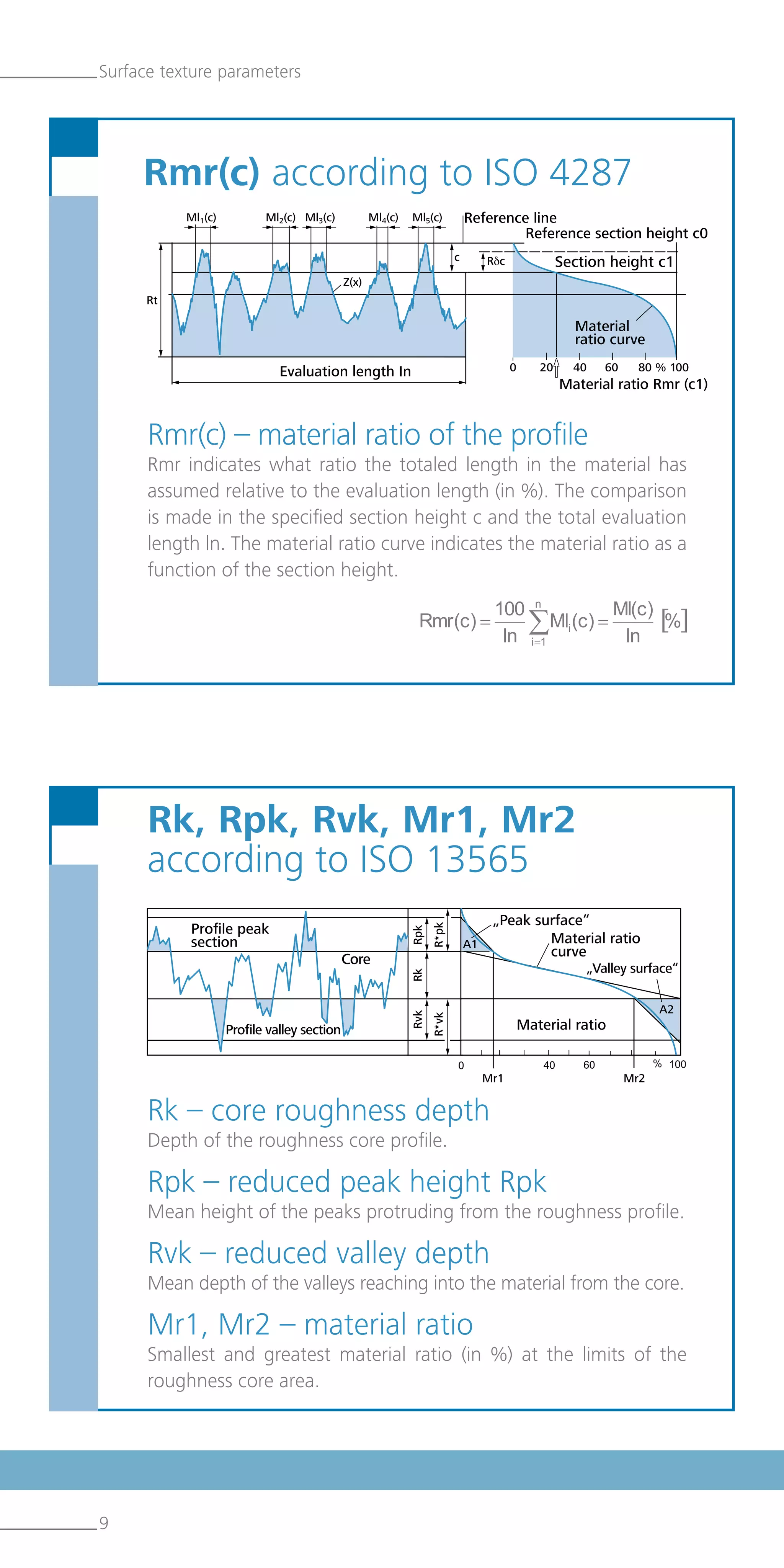 Rk, Rpk, Rvk, Mr1, Mr2
according to ISO 13565
Surface texture parameters
Rmr(c) according to ISO 4287
Rk – core roughness depth
Depth of the roughness core profile.
Rpk – reduced peak height Rpk
Mean height of the peaks protruding from the roughness profile.
Rvk – reduced valley depth
Mean depth of the valleys reaching into the material from the core.
Mr1, Mr2 – material ratio
Smallest and greatest material ratio (in %) at the limits of the
roughness core area.
Rmr(c) – material ratio of the profile
Rmr indicates what ratio the totaled length in the material has
assumed relative to the evaluation length (in %). The comparison
is made in the specified section height c and the total evaluation
length ln. The material ratio curve indicates the material ratio as a
function of the section height.
9
Reference line
Reference section height c0
Section height c1
Material
ratio curve
Evaluation length In
Material ratio Rmr (c1)
Profile peak
section
Core
Profile valley section
„Peak surface“
Material ratio
„Valley surface“
Material ratio
curve
 