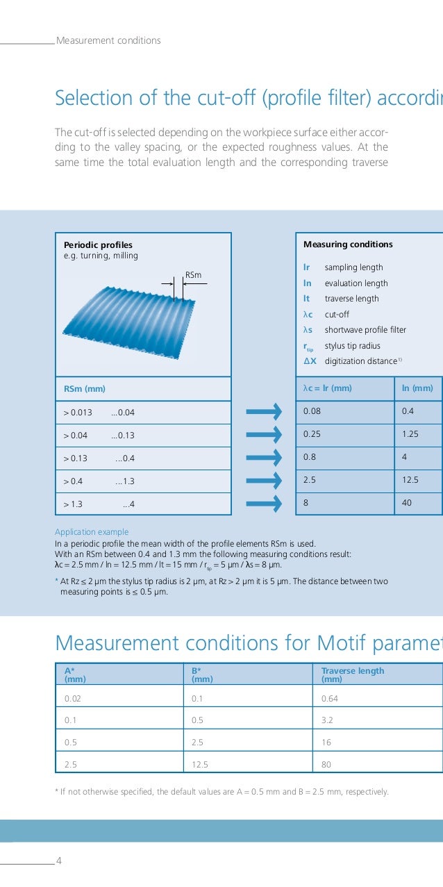 Surface Roughness Parameters
