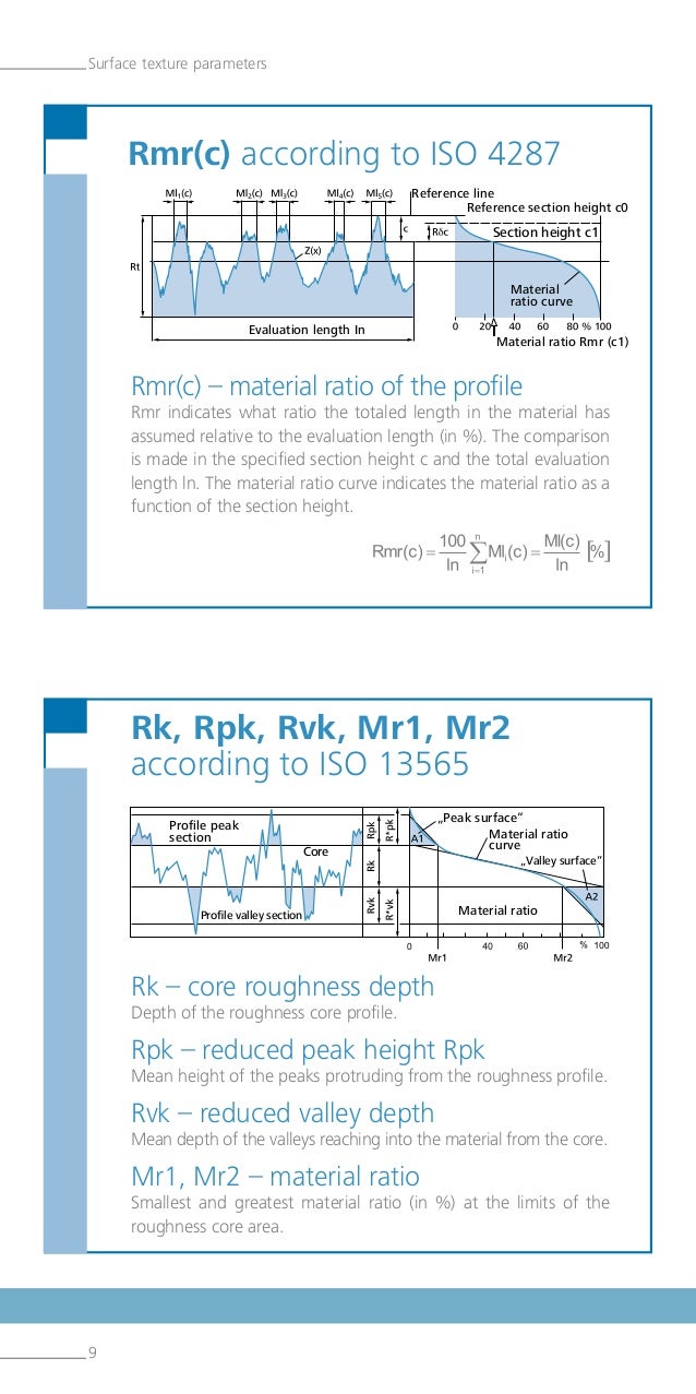 Surface Roughness Parameters