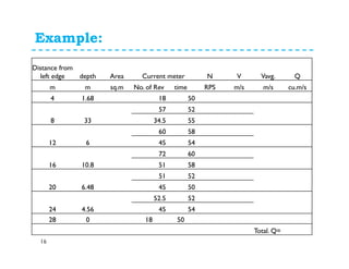 Example:
16
Distance from
left edge depth Area Current meter N V Vavg. Q
m m sq.m No. of Rev time RPS m/s m/s cu.m/s
4 1.68 18 50
8 33
57 52
34.5 55
12 6
60 58
45 54
16 10.8
72 60
51 58
20 6.48
51 52
45 50
24 4.56
52.5 52
45 54
28 0 18 50
Total. Q=
 
