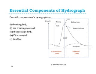 Essential Components of Hydrograph
28
Essential components of a hydrograph are:
(i) the rising limb,
(ii) the crest segment, and
(iii) the recession limb.
(iv) Direct run off
(v) Baseflow
D.R.O
baseflow
Falling limb
crest
Rising
limb
Q (m3/s)
Concentration
curve
Recession
curve
Inflection Point
t
D.R.O=Direct run-off
 