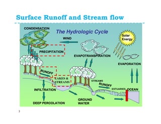 Surface Runoff and Stream flow
3
 