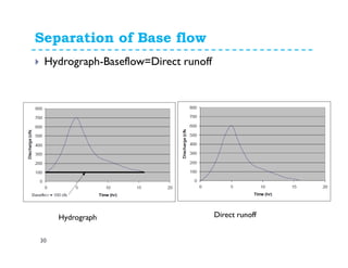 Separation of Base flow
30
Hydrograph-Baseflow=Direct runoff
Hydrograph Direct runoff
 