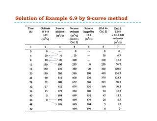 Solution of Example 6.9 by S-curve method
 