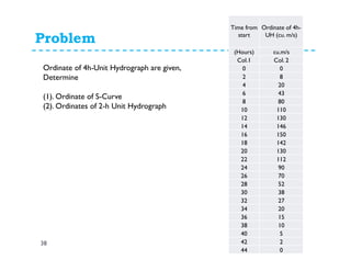 Problem
38
Time from
start
Ordinate of 4h-
UH (cu. m/s)
(Hours) cu.m/s
Col.1 Col. 2
0 0
2 8
4 20
6 43
8 80
10 110
12 130
14 146
16 150
18 142
20 130
22 112
24 90
26 70
28 52
30 38
32 27
34 20
36 15
38 10
40 5
42 2
44 0
Ordinate of 4h-Unit Hydrograph are given,
Determine
(1). Ordinate of S-Curve
(2). Ordinates of 2-h Unit Hydrograph
 