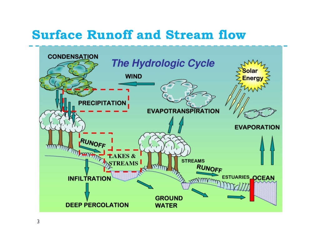 Surface runoff