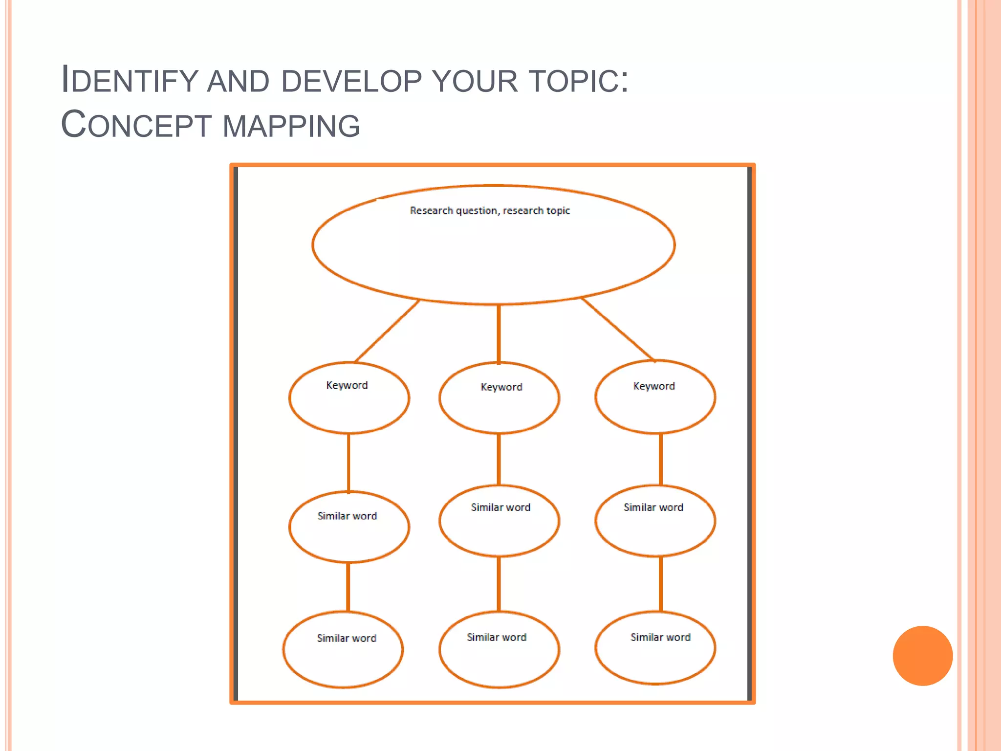 IDENTIFY AND DEVELOP YOUR TOPIC:
CONCEPT MAPPING
 