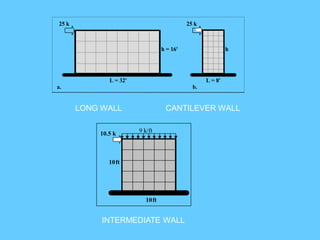 Long wall: axial stresses, shear stresses, bending stresses
 