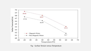 Fig : Surface Tension versus Temperature
 