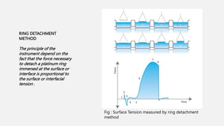RING DETACHMENT
METHOD
The principle of the
instrument depend on the
fact that the force necessary
to detach a platinum ring
immersed at the surface or
interface is proportional to
the surface or interfacial
tension .
Fig : Surface Tension measured by ring detachment
method
 