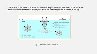 • The tension in the surface : It is the force per unit length that must be applied to the surface so
as to counterbalance the net inward pull . It has the units of dyne/cm as shown in the fig.
Fig : The tension in a surface
 