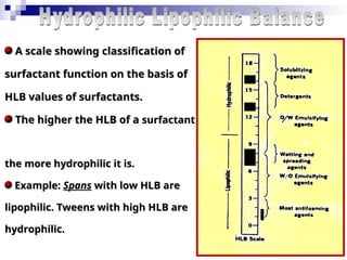 14
A scale showing classification of
A scale showing classification of
surfactant function on the basis of
surfactant function on the basis of
HLB values of surfactants.
HLB values of surfactants.
The higher the HLB of a
The higher the HLB of a surfactant
surfactant
the more hydrophilic it is.
the more hydrophilic it is.
Example:
Example: Spans
Spans with low HLB are
with low HLB are
lipophilic. Tweens with high HLB are
lipophilic. Tweens with high HLB are
hydrophilic.
hydrophilic.
 