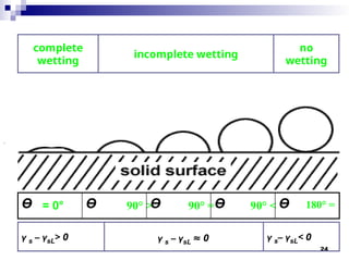 24
.
no
wetting
incomplete wetting
complete
wetting
= 0° <
90° =
90° >
90° =
180°
Ө
Ө
Ө
Ө
Ө
γ s– γsL< 0
γ s – γsL ≈ 0
γ s – γsL> 0
 