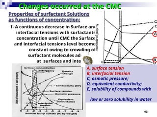 42
Changes occurred at the CMC
Changes occurred at the CMC
I- A continuous decrease in Surface and
interfacial tensions with surfactants
concentration until CMC
CMC the Surface
and interfacial tensions level become
constant owing to crowding of
surfactant molecules adsorbed
at surfaces and interfaces.
Properties of surfactant Solutions
Properties of surfactant Solutions
as functions of concentration:
as functions of concentration:
A, surface tension
B, interfacial tension
C, osmotic pressure;
D, equivalent conductivity;
E, solubility of compounds with
low or zero solubility in water
 