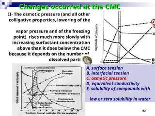 43
Changes occurred at the CMC
Changes occurred at the CMC
II- The osmotic pressure (and all other
colligative properties, lowering of the
vapor pressure and of the freezing
point), rises much more slowly with
increasing surfactant concentration
above than it does below the CMC
because it depends on the number of
dissolved particles.
A, surface tension
B, interfacial tension
C, osmotic pressure
D, equivalent conductivity
E, solubility of compounds with
low or zero solubility in water
 