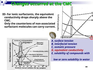 44
Changes occurred at the CMC
Changes occurred at the CMC
III- For ionic surfactants, the equivalent
conductivity drops sharply above the
CMC.
Only the counterions of non-associated
surfactant molecules can carry current.
A, surface tension
B, interfacial tension
C, osmotic pressure
D, equivalent conductivity
E, solubility of compounds with
low or zero solubility in water
 