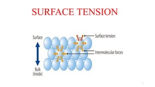 Surface tension of milk and determination of surface tension.pptx