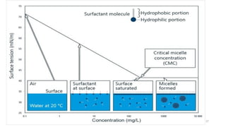 Surface tension of milk and determination of surface tension.pptx