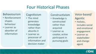 Four Historical Phases
Behaviourism
• Reinforcement
shapes
behaviour
• Learner as
absorber of
information
Cognitivism
• The mind
generates
knowledge
rather than
absorbs it
• Learner as
processor of
information and
decision maker
Constructivism
• Knowledge is
constructed
rather than
acquired
• Learner as
creator, active
participant in
pursuing goals
Voice-based/
Agentic
• Holistic,
includes social
and emotional
engagement
• Learner as
stakeholder
and change
agent
 
