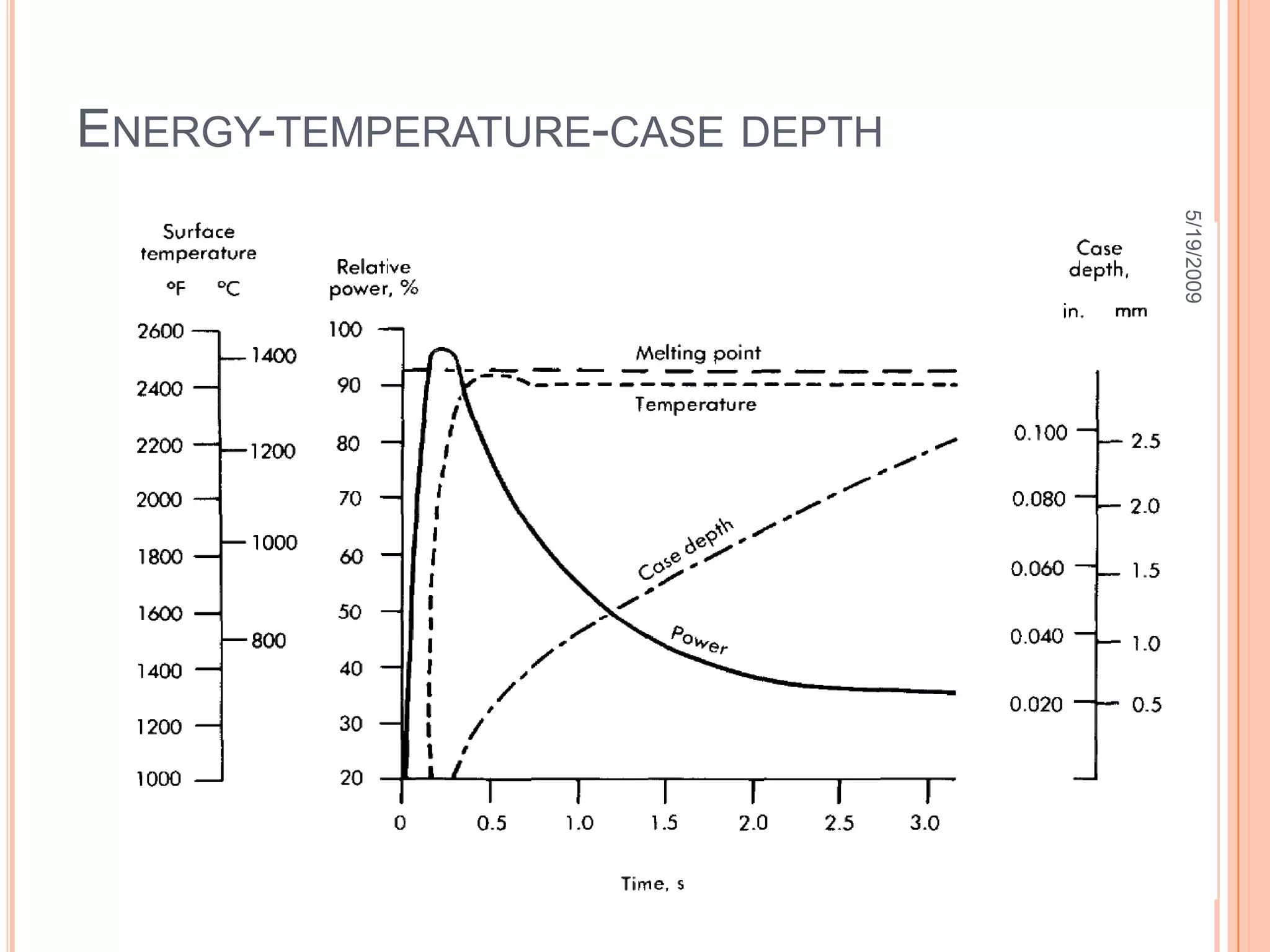 Mechanism of InteractionAccelerated electrons penetrate the surface of the treated material. As a result of this interaction, electric fields of these particles of crystalline lattice are disturbed, causing a rise in the amplitude of their vibration. This is manifest by a significant rise in temperature.The beam is manipulated using electromagnetic coils. needs to be performed under vacuum conditions since the electron beams dissipate easily in air.Speed : 400,000 Inch/s  (10160 m/s).5/19/200931