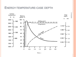 Mechanism of InteractionAccelerated electrons penetrate the surface of the treated material. As a result of this interaction, electric fields of these particles of crystalline lattice are disturbed, causing a rise in the amplitude of their vibration. This is manifest by a significant rise in temperature.The beam is manipulated using electromagnetic coils. needs to be performed under vacuum conditions since the electron beams dissipate easily in air.Speed : 400,000 Inch/s  (10160 m/s).5/19/200931