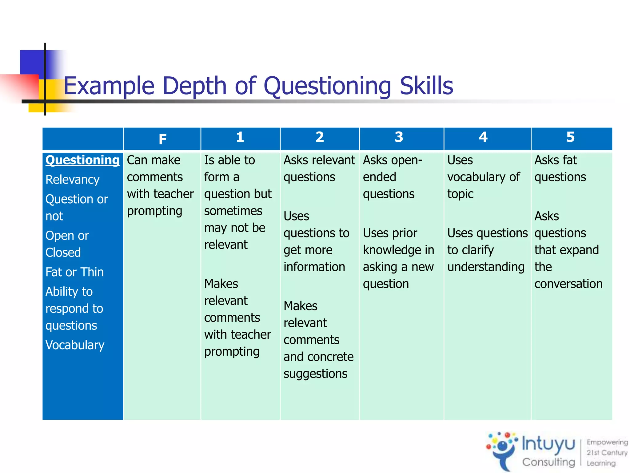 Example Depth of Questioning Skills
F 1 2 3 4 5
Questioning
Relevancy
Question or
not
Open or
Closed
Fat or Thin
Ability to
respond to
questions
Vocabulary
Can make
comments
with teacher
prompting
Is able to
form a
question but
sometimes
may not be
relevant
Makes
relevant
comments
with teacher
prompting
Asks relevant
questions
Uses
questions to
get more
information
Makes
relevant
comments
and concrete
suggestions
Asks open-
ended
questions
Uses prior
knowledge in
asking a new
question
Uses
vocabulary of
topic
Uses questions
to clarify
understanding
Asks fat
questions
Asks
questions
that expand
the
conversation
 
