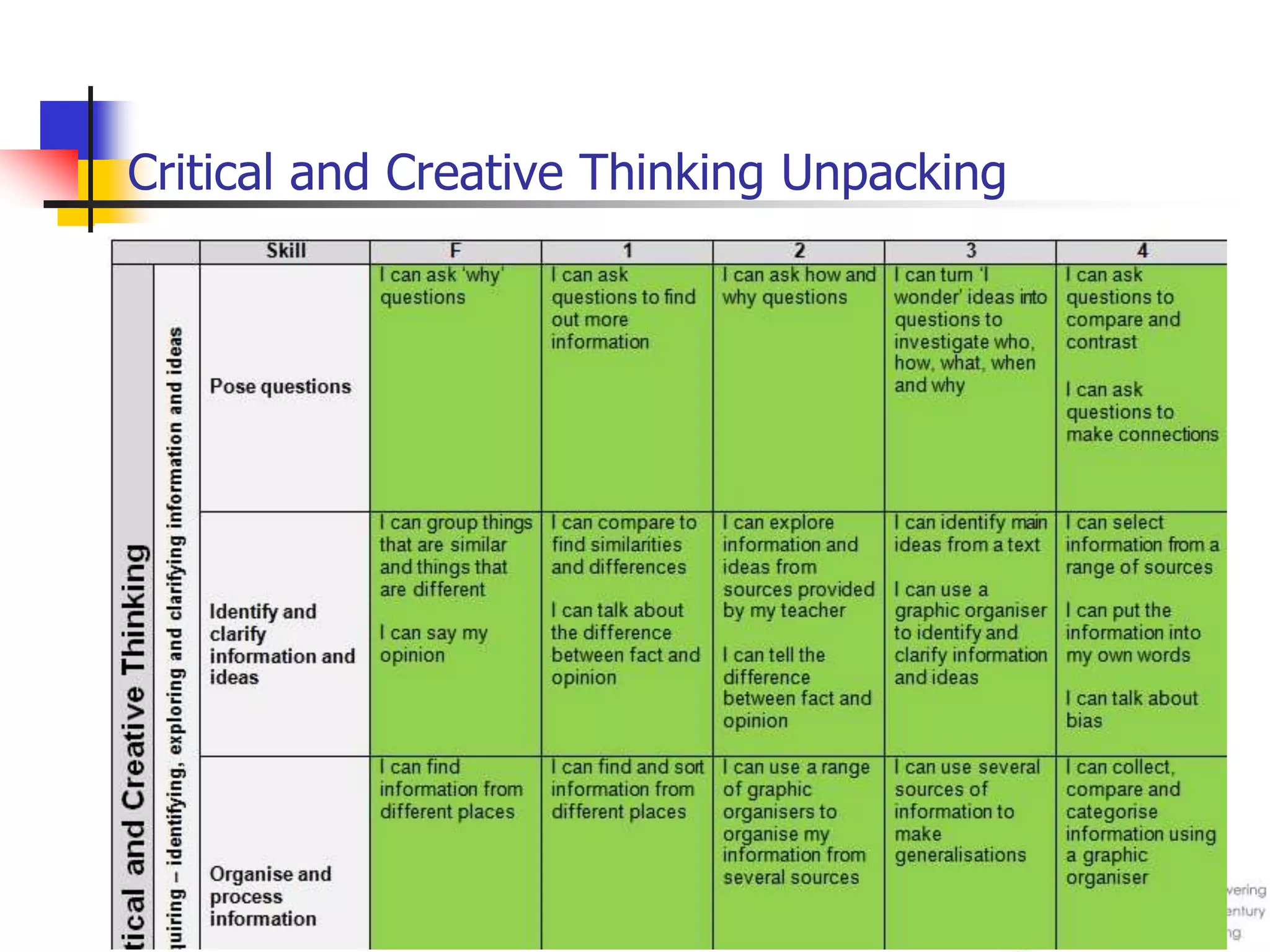 Critical and Creative Thinking Unpacking
 