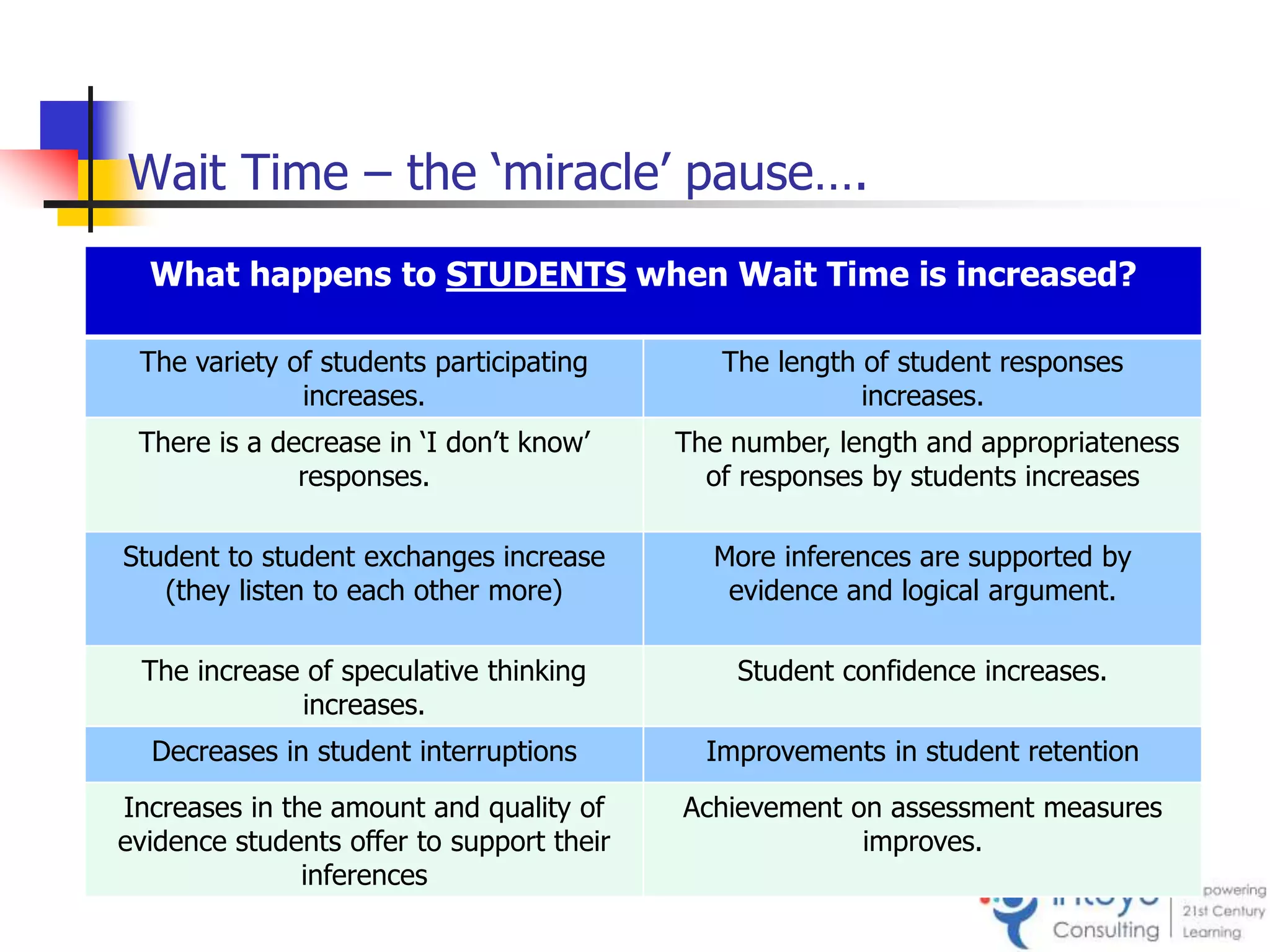 Wait Time – the ‘miracle’ pause….
What happens to STUDENTS when Wait Time is increased?
The variety of students participating
increases.
The length of student responses
increases.
There is a decrease in ‘I don’t know’
responses.
The number, length and appropriateness
of responses by students increases
Student to student exchanges increase
(they listen to each other more)
More inferences are supported by
evidence and logical argument.
The increase of speculative thinking
increases.
Student confidence increases.
Decreases in student interruptions Improvements in student retention
Increases in the amount and quality of
evidence students offer to support their
inferences
Achievement on assessment measures
improves.
 