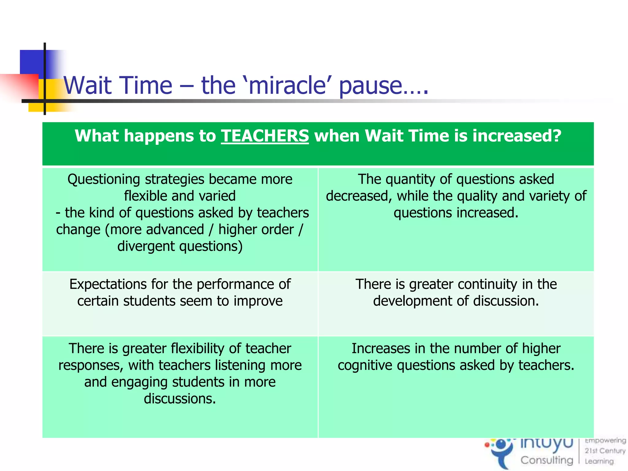 Wait Time – the ‘miracle’ pause….
What happens to TEACHERS when Wait Time is increased?
Questioning strategies became more
flexible and varied
- the kind of questions asked by teachers
change (more advanced / higher order /
divergent questions)
The quantity of questions asked
decreased, while the quality and variety of
questions increased.
Expectations for the performance of
certain students seem to improve
There is greater continuity in the
development of discussion.
There is greater flexibility of teacher
responses, with teachers listening more
and engaging students in more
discussions.
Increases in the number of higher
cognitive questions asked by teachers.
 