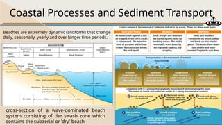 Sub Aerial Processes. Examples Comprehensive Overview of Surface Water and Coastal Processes in Earth ...