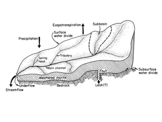 Substrate Types In Rivers Surface Water Hydrology river types lakes (Asad Ghufran's conflicted ...