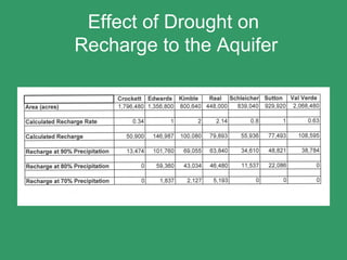 Effect of Drought on
Recharge to the Aquifer
 