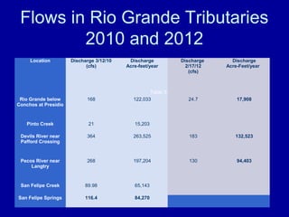 Flows in Rio Grande Tributaries
2010 and 2012
Location Discharge 3/12/10
(cfs)
Discharge
Acre-feet/year
Discharge
2/17/12
(cfs)
Discharge
Acre-Feet/year
Rio Grande below
Conchos at Presidio
168 122,033 24.7 17,908
Pinto Creek 21 15,203
Devils River near
Pafford Crossing
364 263,525 183 132,523
Pecos River near
Langtry
268 197,204 130 94,403
San Felipe Creek 89.98 65,143
San Felipe Springs 116.4 84,270
Table 3.
 