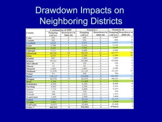 Drawdown Impacts on
Neighboring Districts
 