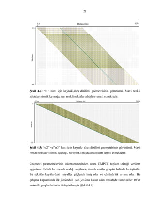 21




Şekil 4.4: “s1” hattı için kaynak-alıcı dizilimi geometrisinin görünümü. Mavi renkli
noktalar sismik kaynağı, sarı renkli noktalar alıcıları temsil etmektedir.




Şekil 4.5: “sr2” ve”sr3” hattı için kaynak- alıcı dizilimi geometrisinin görünümü. Mavi
renkli noktalar sismik kaynağı, sarı renkli noktalar alıcıları temsil etmektedir.


Geometri parametrelerinin düzenlenmesinden sonra CMPCC toplam tekniği verilere
uygulanır. Belirli bir mesafe aralığı seçilerek, sismik veriler gruplar halinde birleştirilir.
Bu şekilde kayıtlardaki sinyaller güçlendirilmiş olur ve çözünürlük artmış olur. Bu
çalışma kapsamında ilk jeofondan son jeofona kadar olan mesafede tüm veriler 10’ar
metrelik gruplar halinde birleştirilmiştir (Şekil 4.6).
 
