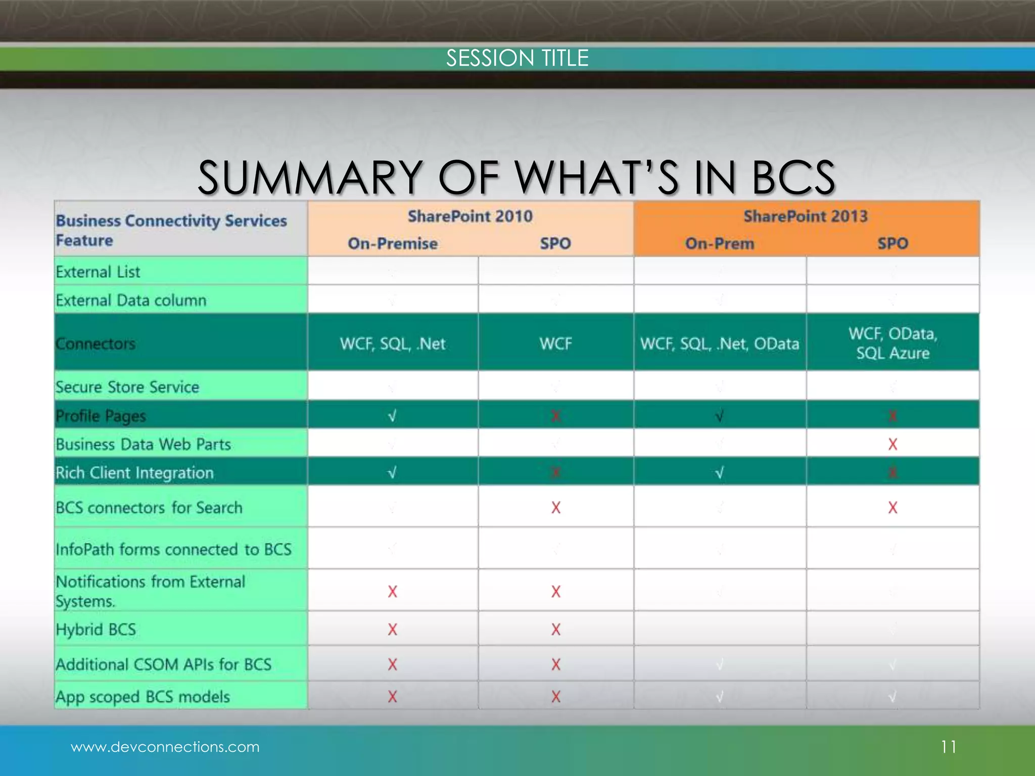 SESSION TITLE SUMMARY OF WHAT’S IN BCS www.devconnections.com 11 