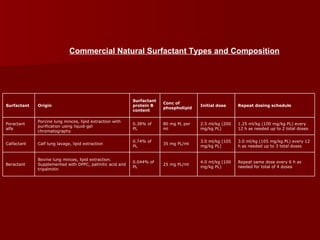 Commercial Natural Surfactant Types and Composition




                                                          Surfactant
                                                                       Conc of
Surfactant   Origin                                       protein B                   Initial dose     Repeat dosing schedule
                                                                       phospholipid
                                                          content

             Porcine lung minces, lipid extraction with
Poractant                                                 0.38% of     80 mg PL per   2.5 ml/kg (200   1.25 ml/kg (100 mg/kg PL) every
             purification using liquid-gel
alfa                                                      PL           ml             mg/kg PL)        12 h as needed up to 2 total doses
             chromatography

                                                          0.74% of                    3.0 ml/kg (105   3.0 ml/kg (105 mg/kg PL) every 12
Calfactant   Calf lung lavage, lipid extraction                        35 mg PL/ml
                                                          PL                          mg/kg PL)        h as needed up to 3 total doses


             Bovine lung minces, lipid extraction.
                                                          0.044% of                   4.0 ml/kg (100   Repeat same dose every 6 h as
Beractant    Supplemented with DPPC, palmitic acid and                 25 mg PL/ml
                                                          PL                          mg/kg PL)        needed for total of 4 doses
             tripalmitin
 