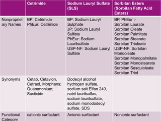 Surfactant | PPTX