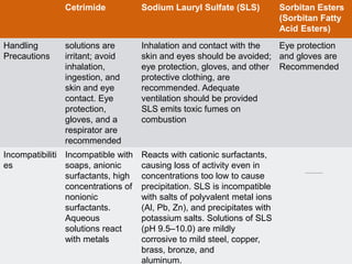 Incompatible Skin Surfactant | PPTX