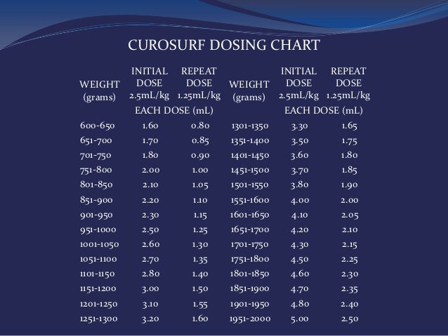 Curosurf Dosing Chart