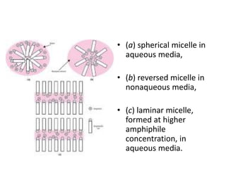 • (a) spherical micelle in
aqueous media,
• (b) reversed micelle in
nonaqueous media,
• (c) laminar micelle,
formed at higher
amphiphile
concentration, in
aqueous media.
 