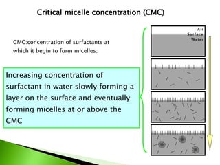 Increasing concentration of
surfactant in water slowly forming a
layer on the surface and eventually
forming micelles at or above the
CMC
CMC:concentration of surfactants at
which it begin to form micelles.
Critical micelle concentration (CMC)
 